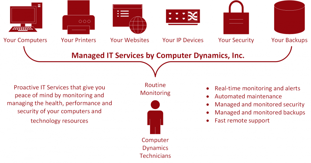 Managed IT Services and Remote Monitoring and Management Services